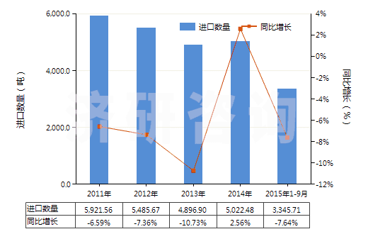 2011-2015年9月中國其他合成橡膠板、片、帶(膠乳除外)(HS40029919)進(jìn)口量及增速統(tǒng)計(jì)